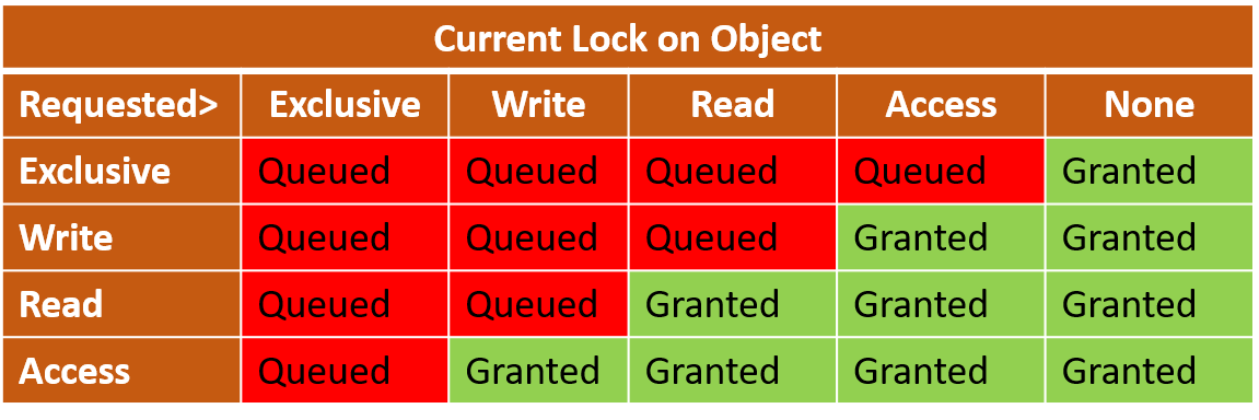 teradata locking