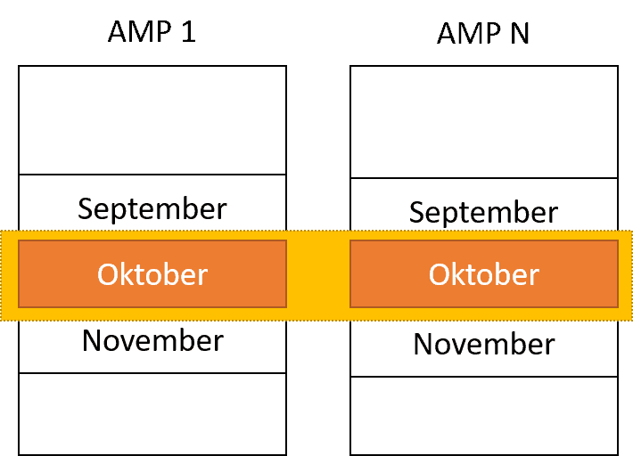 Teradata PPI