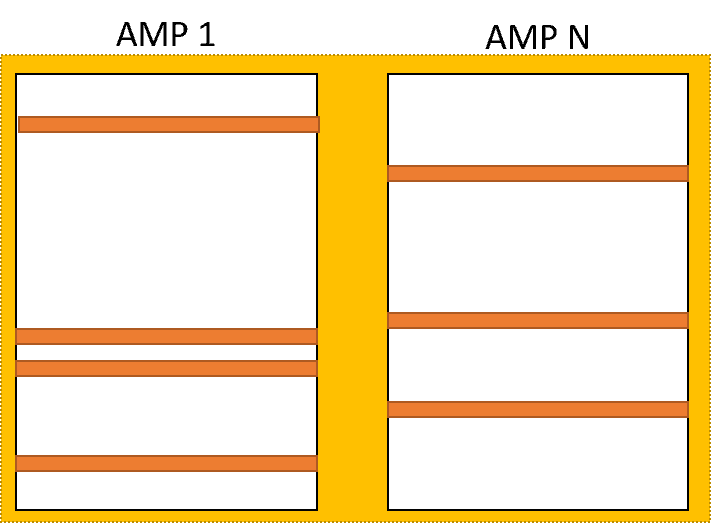 Teradata Partitioned Primary Index