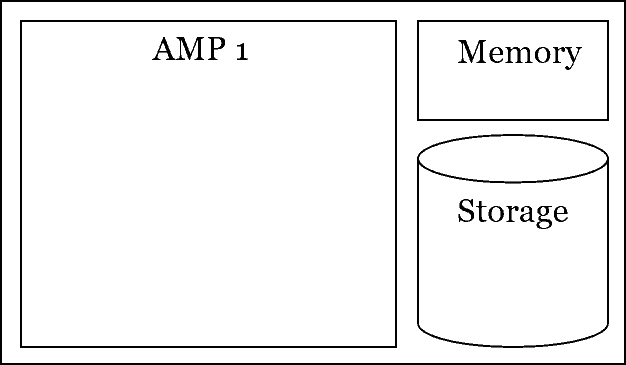 Teradata AMP