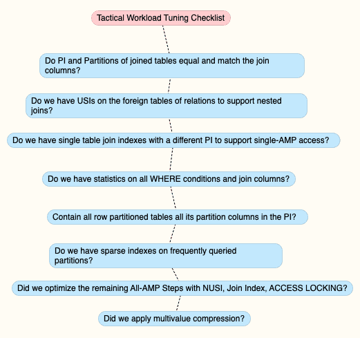 Tactical Workload