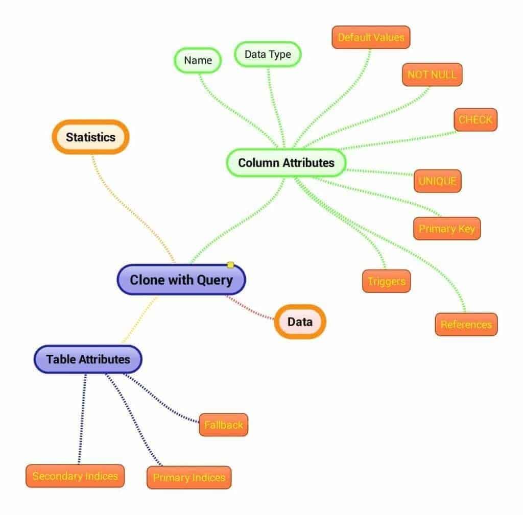 Clone with Query