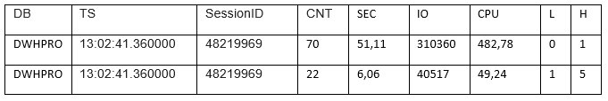 dbql summary