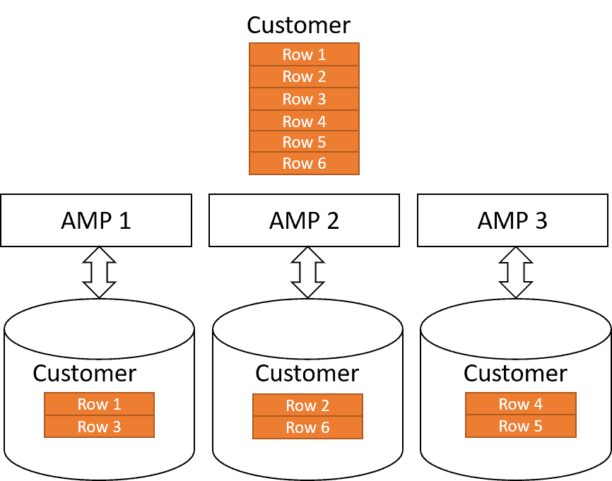 teradata hashing