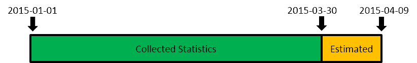 teradata statistics extrapolation