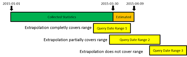 teradata statistics extrapolation