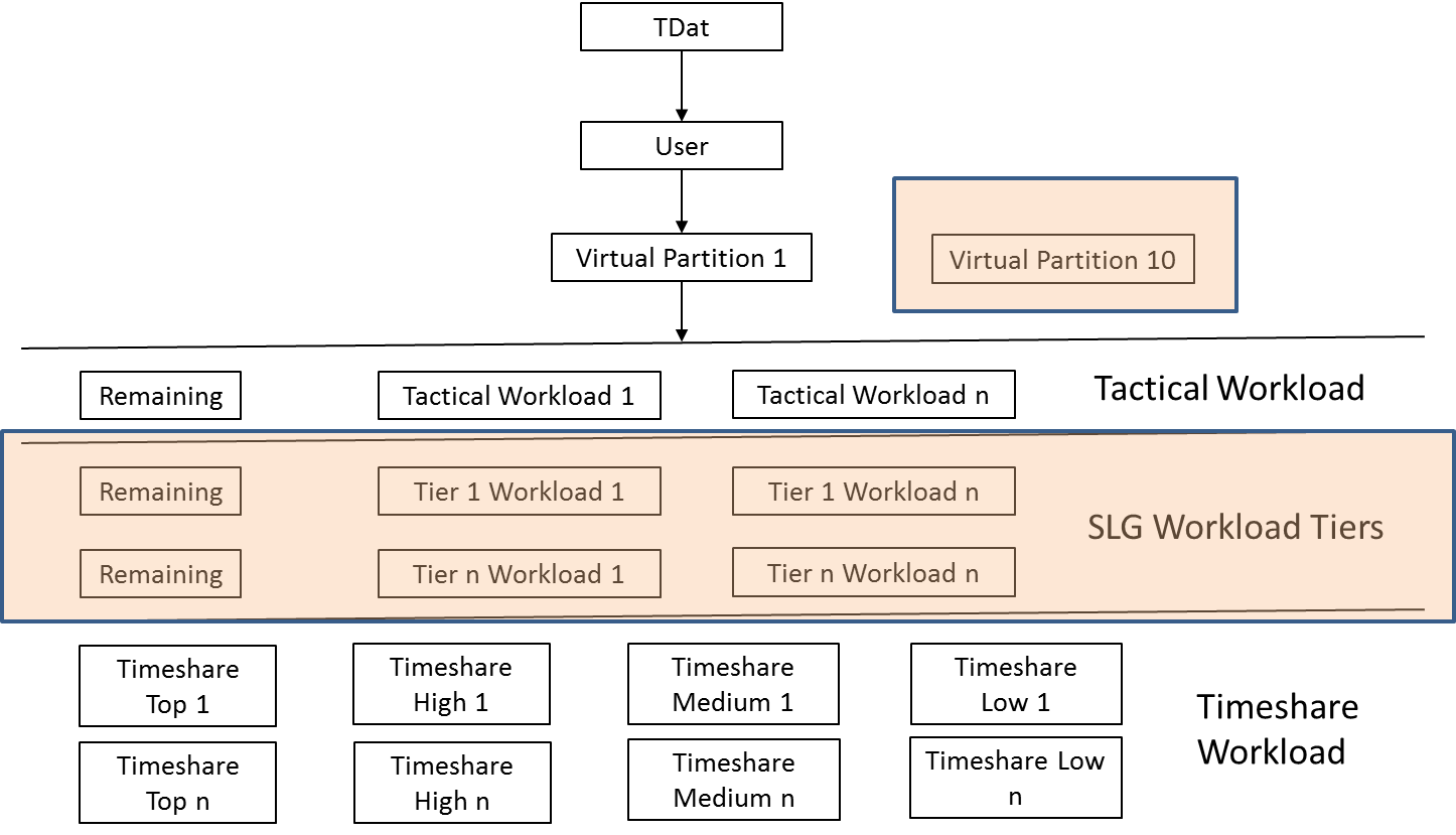 Teradata Workload Management