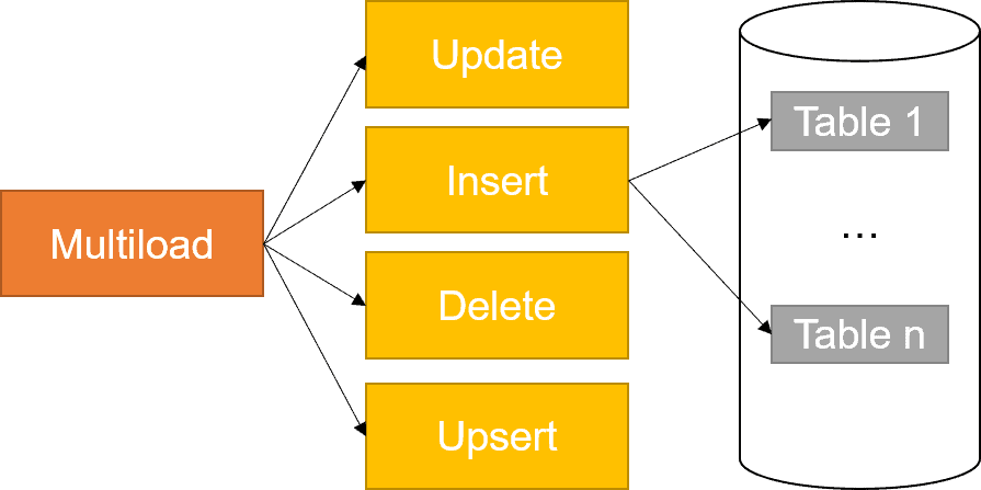 Teradata Multiload