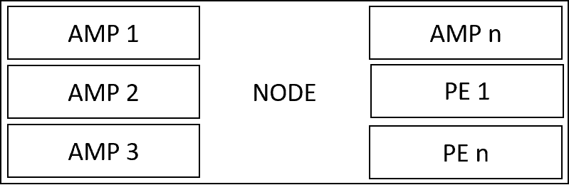 Teradata Node