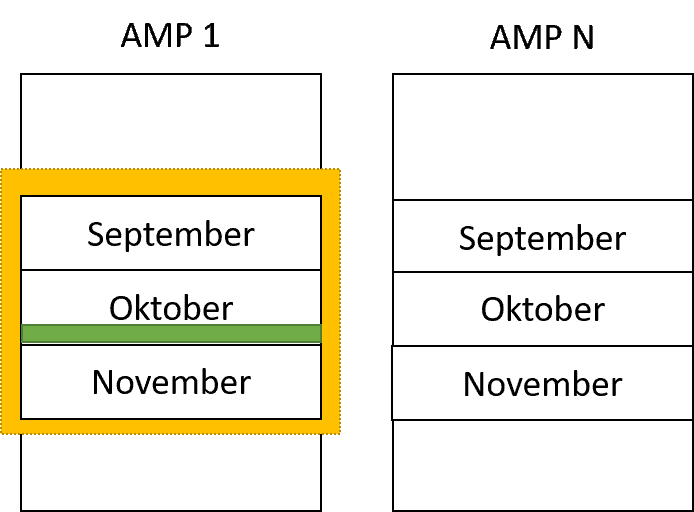 Teradata Partitioning