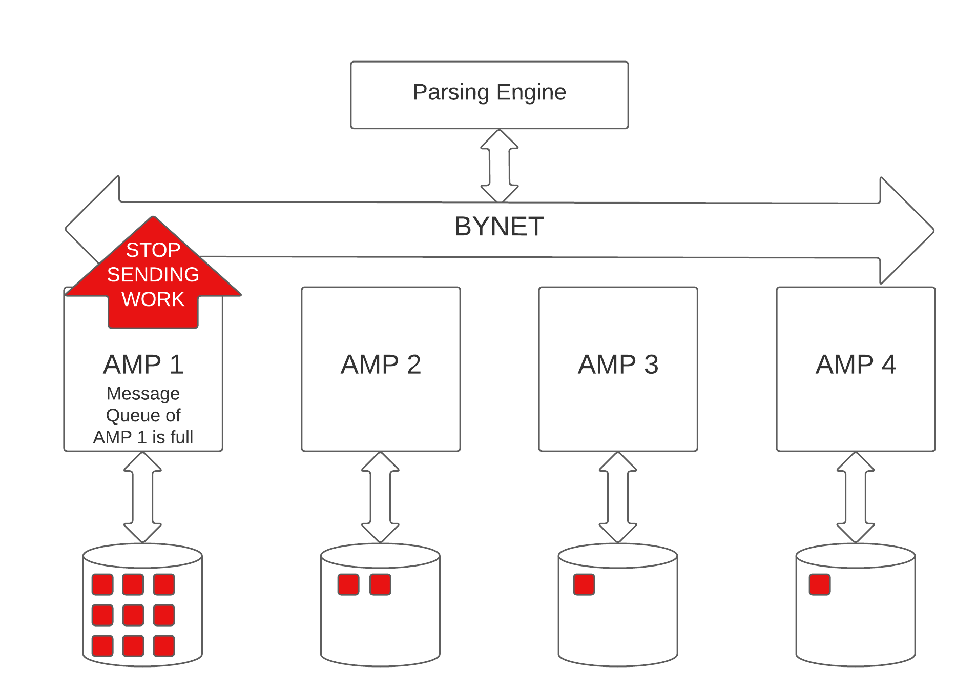 Teradata AMP Worker Task