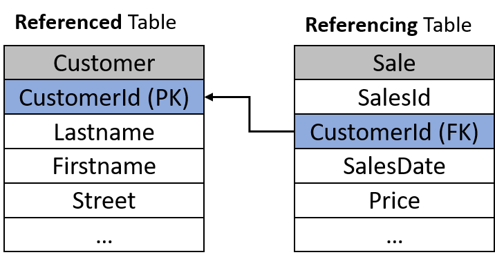 teradata referential integrity