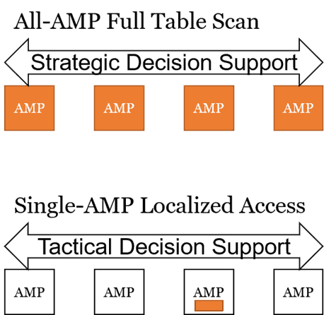 Teradata Tactical Workload