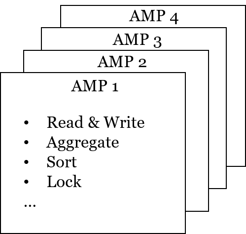 teradata AMP