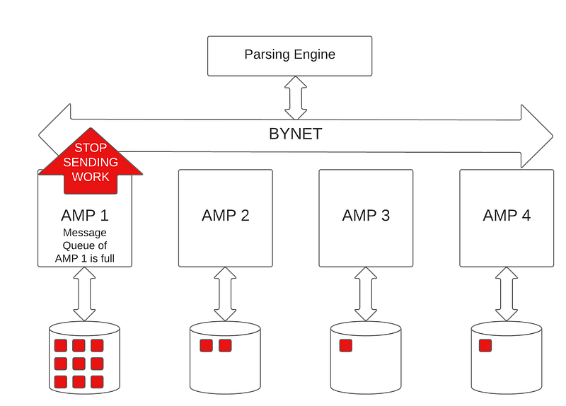 Introduction to the Teradata AMP Worker Task