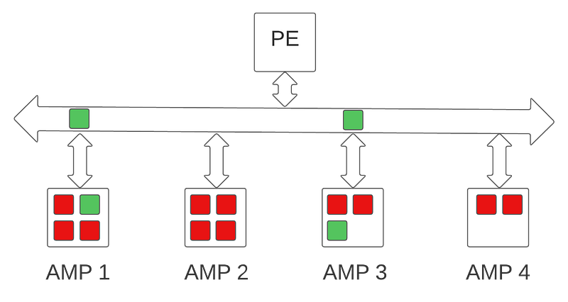 Optimizing Teradata SQL Queries by Avoiding Full Table Scans and Utilizing Secondary Indexes