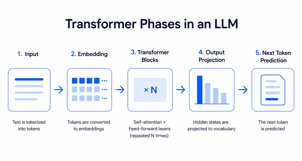 What You Actually Need to Know About LLMs Before the Next Interview